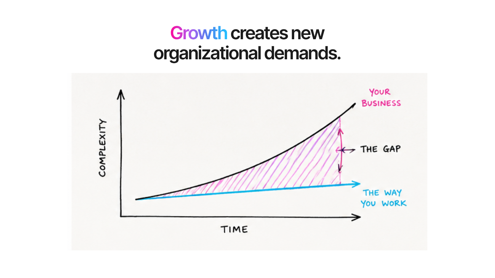 Growth creates new organizational demands.